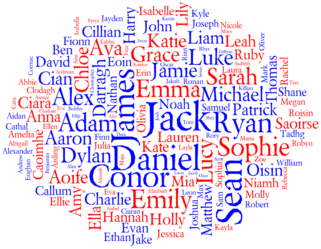 Tag cloud for the Popular Names in Ireland 2010