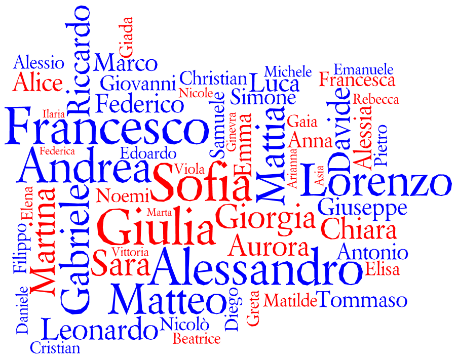 Tag cloud for the Popular Names in Italy 2010