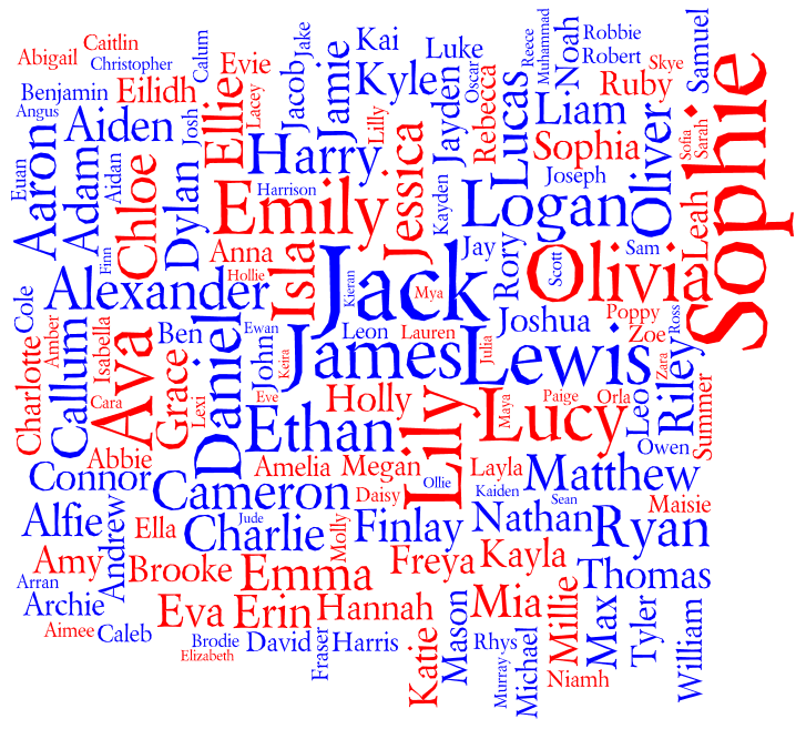 Tag cloud for the Popular Names in Scotland 2011