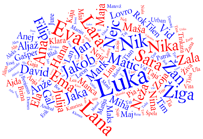 Tag cloud for the Popular Names in Slovenia 2010