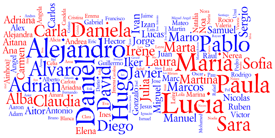 Tag cloud for the Popular Names in Spain 2010