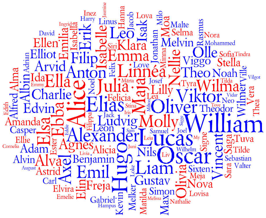 Tag cloud for the Popular Names in Sweden 2011