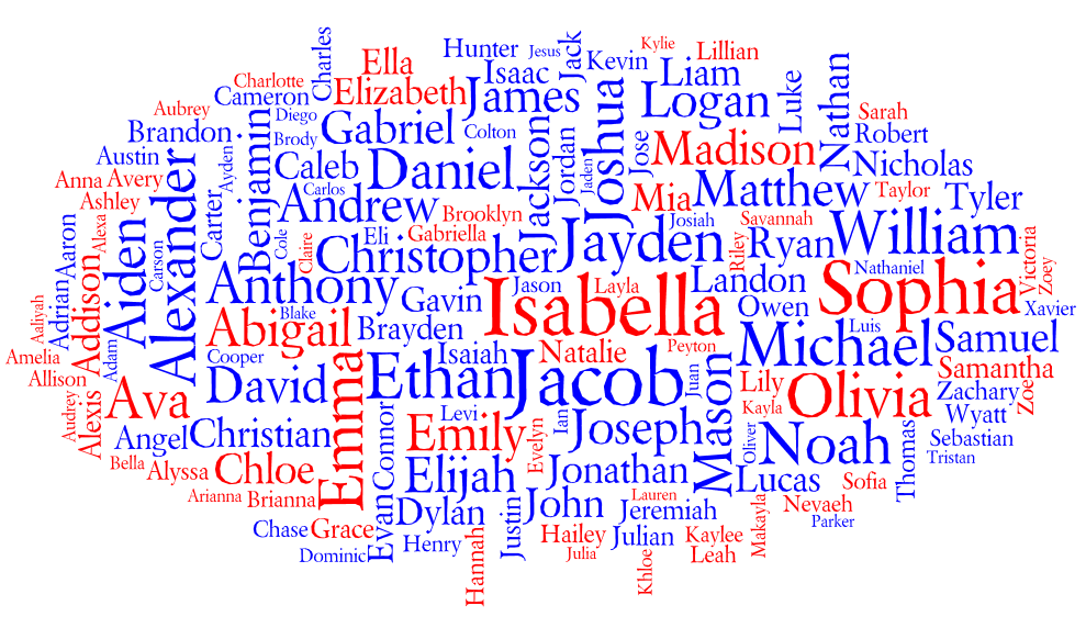 Tag cloud for the Popular Names in the United States 2010