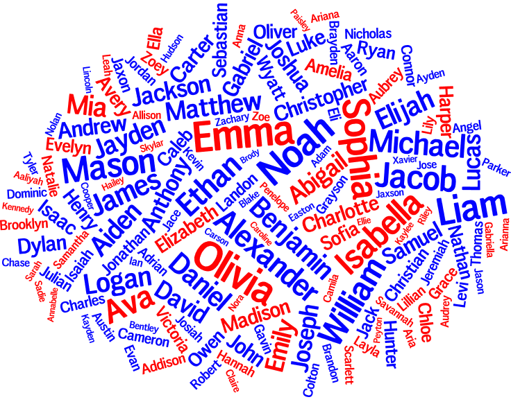Tag cloud for the Popular Names in the United States 2014