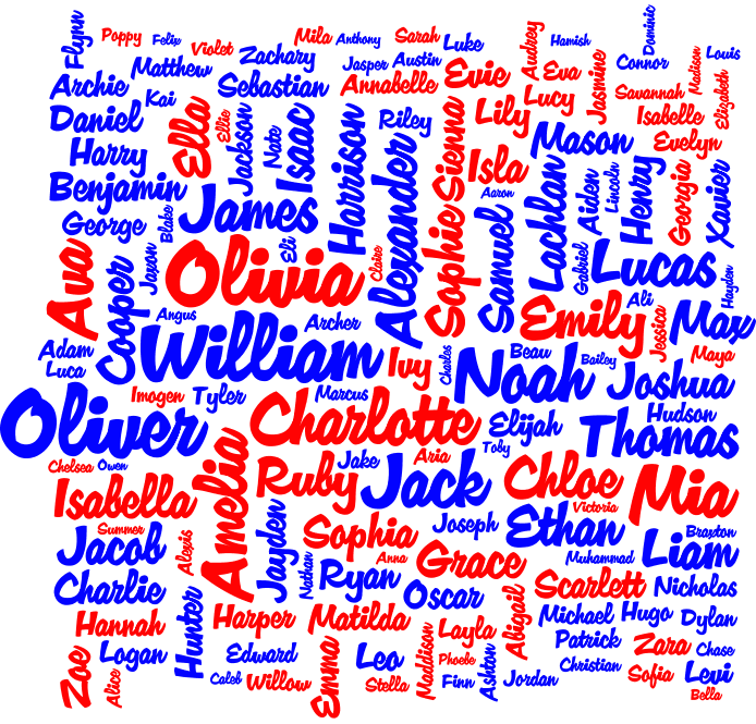 Tag cloud for the Popular Names in Australia (New South Wales) 2014
