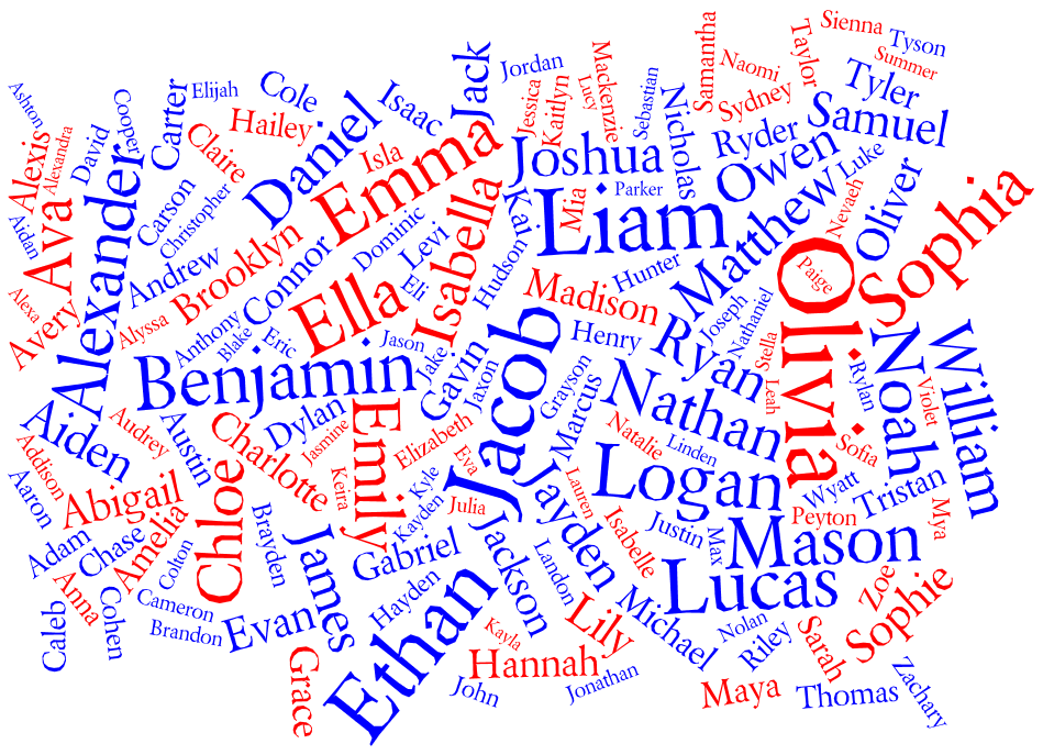 Tag cloud for the Popular Names in Canada (Ontario and BC) 2010