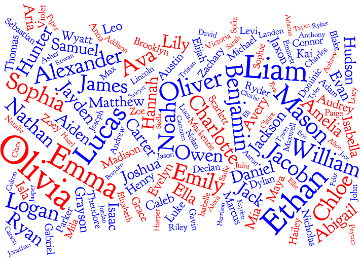 Tag cloud for the Popular Names in Canada (Ontario and BC) 2014