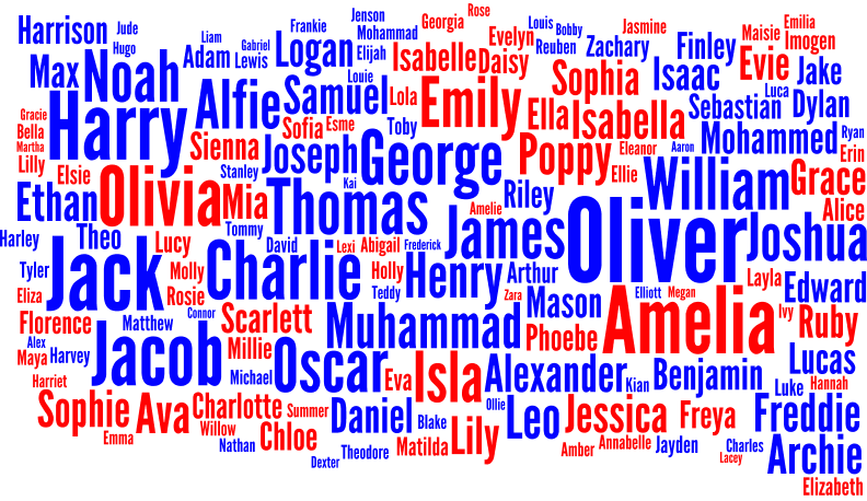Tag cloud for the Popular Names in England and Wales 2014