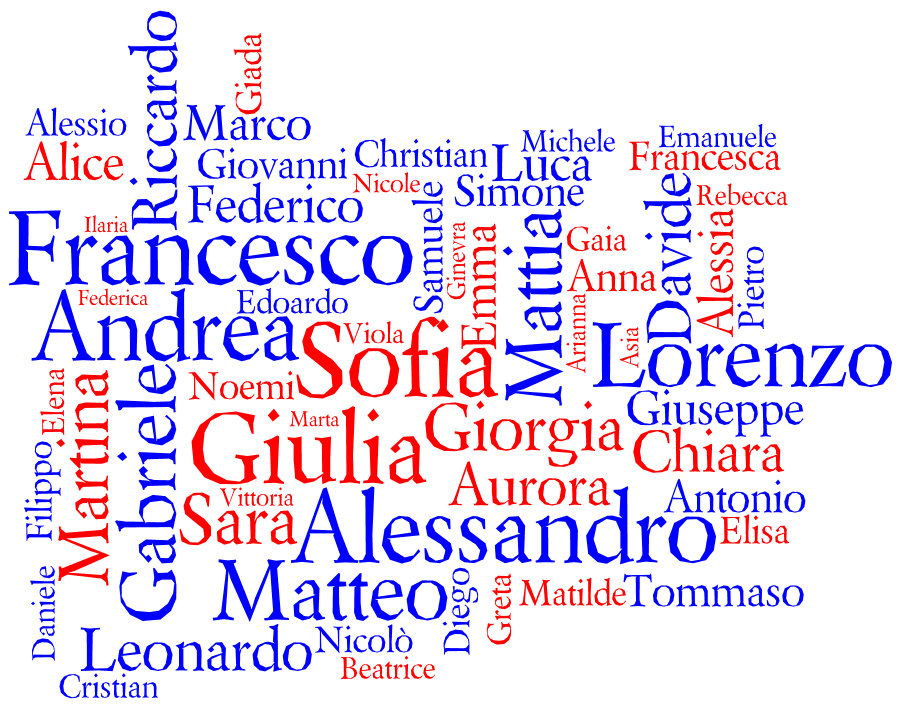 Name Cloud For Italy 2010 Behind The Name