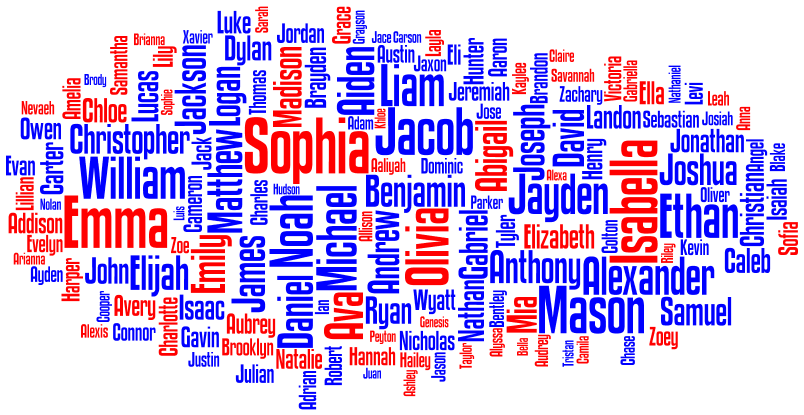 Tag cloud for the Popular Names in the United States 2012
